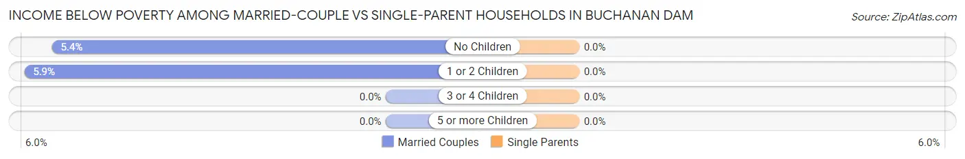 Income Below Poverty Among Married-Couple vs Single-Parent Households in Buchanan Dam