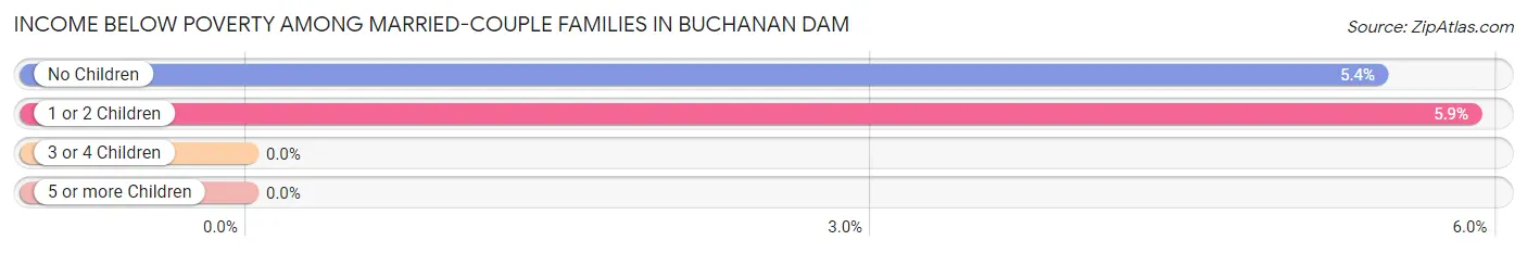 Income Below Poverty Among Married-Couple Families in Buchanan Dam