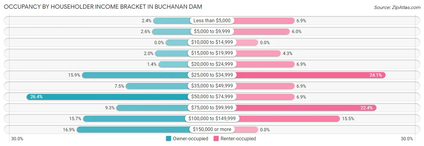 Occupancy by Householder Income Bracket in Buchanan Dam