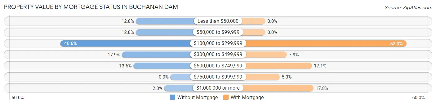 Property Value by Mortgage Status in Buchanan Dam