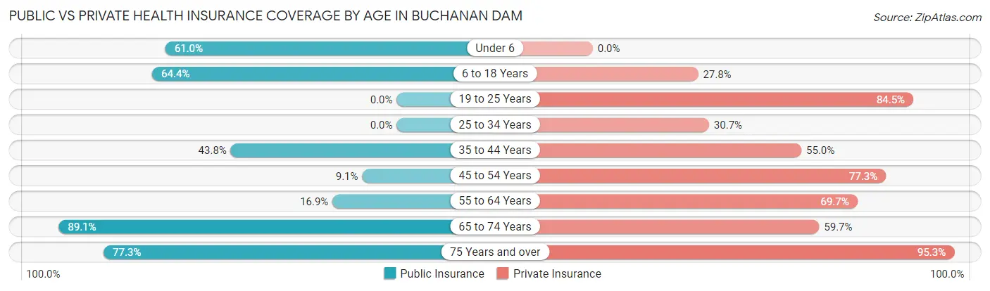 Public vs Private Health Insurance Coverage by Age in Buchanan Dam