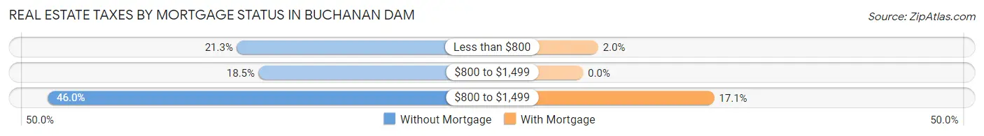 Real Estate Taxes by Mortgage Status in Buchanan Dam