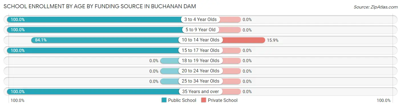 School Enrollment by Age by Funding Source in Buchanan Dam