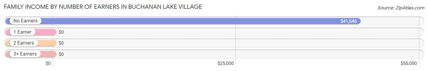 Family Income by Number of Earners in Buchanan Lake Village