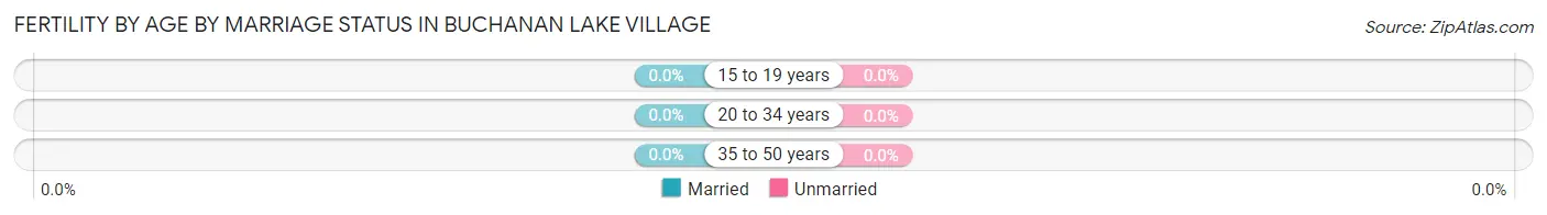 Female Fertility by Age by Marriage Status in Buchanan Lake Village