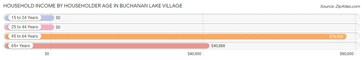 Household Income by Householder Age in Buchanan Lake Village