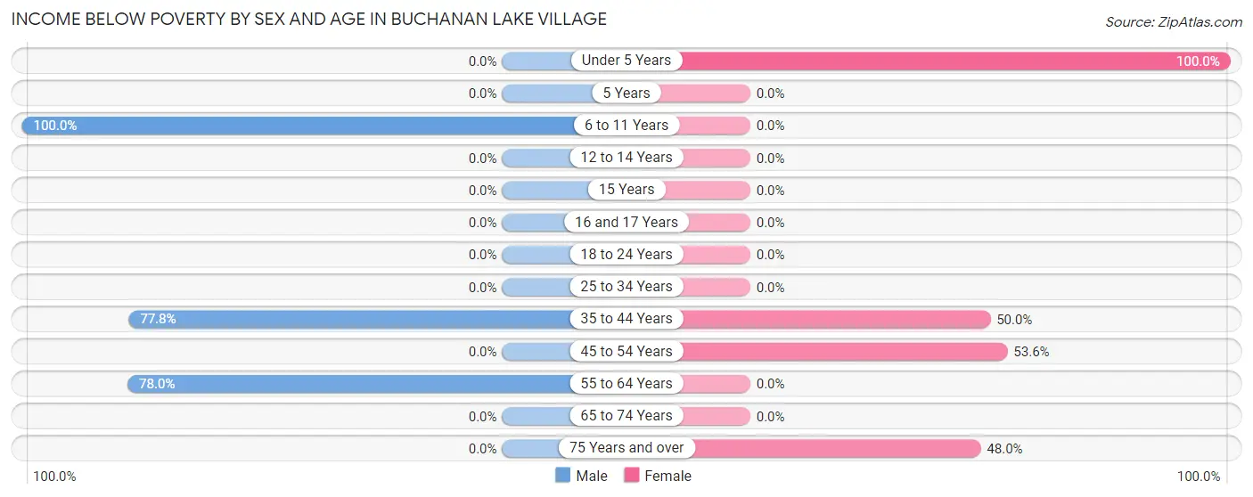 Income Below Poverty by Sex and Age in Buchanan Lake Village