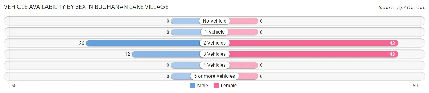 Vehicle Availability by Sex in Buchanan Lake Village