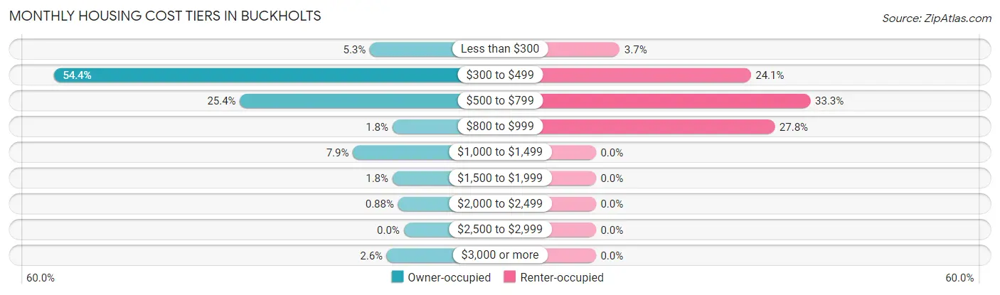 Monthly Housing Cost Tiers in Buckholts