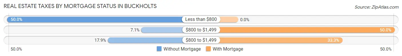 Real Estate Taxes by Mortgage Status in Buckholts