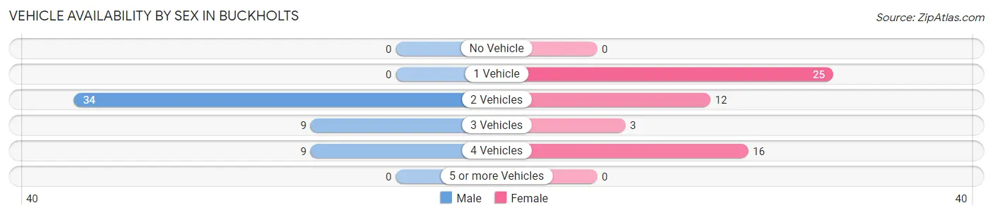 Vehicle Availability by Sex in Buckholts