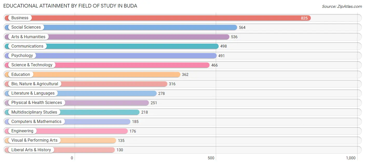 Educational Attainment by Field of Study in Buda