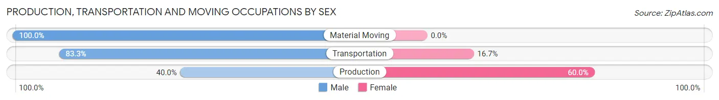 Production, Transportation and Moving Occupations by Sex in Buffalo Springs