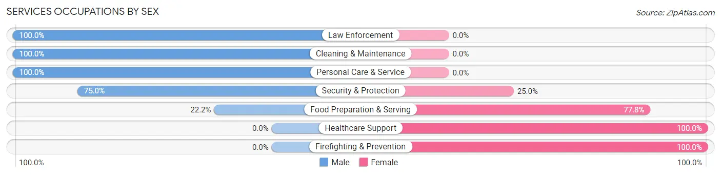 Services Occupations by Sex in Buffalo Springs