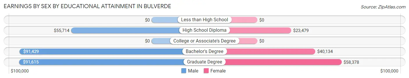 Earnings by Sex by Educational Attainment in Bulverde