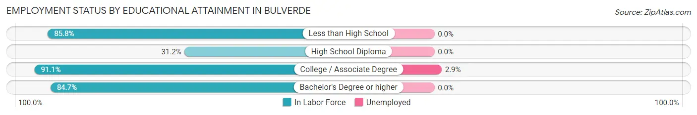 Employment Status by Educational Attainment in Bulverde