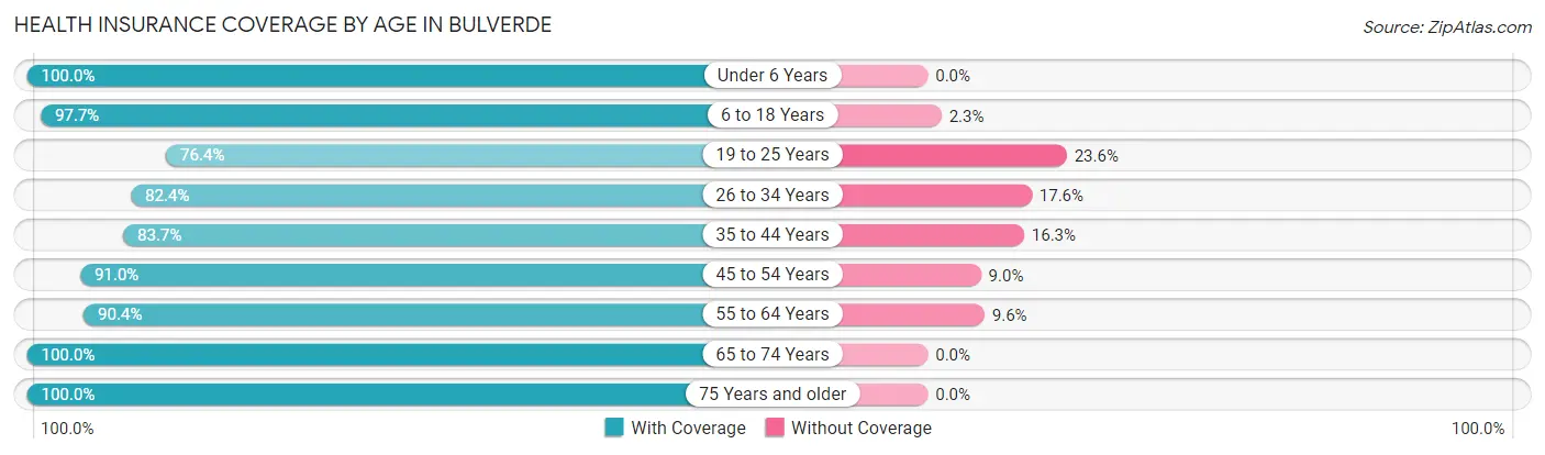 Health Insurance Coverage by Age in Bulverde