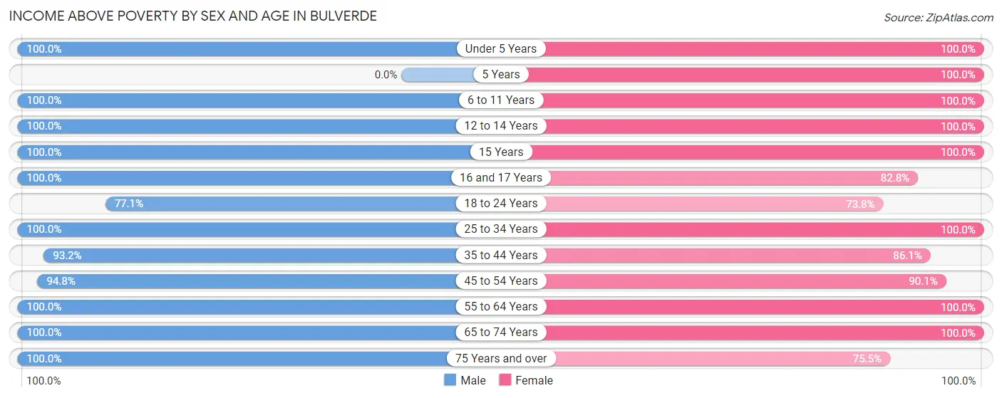 Income Above Poverty by Sex and Age in Bulverde