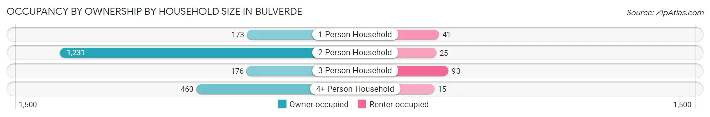 Occupancy by Ownership by Household Size in Bulverde