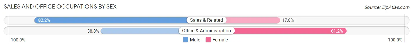 Sales and Office Occupations by Sex in Bulverde