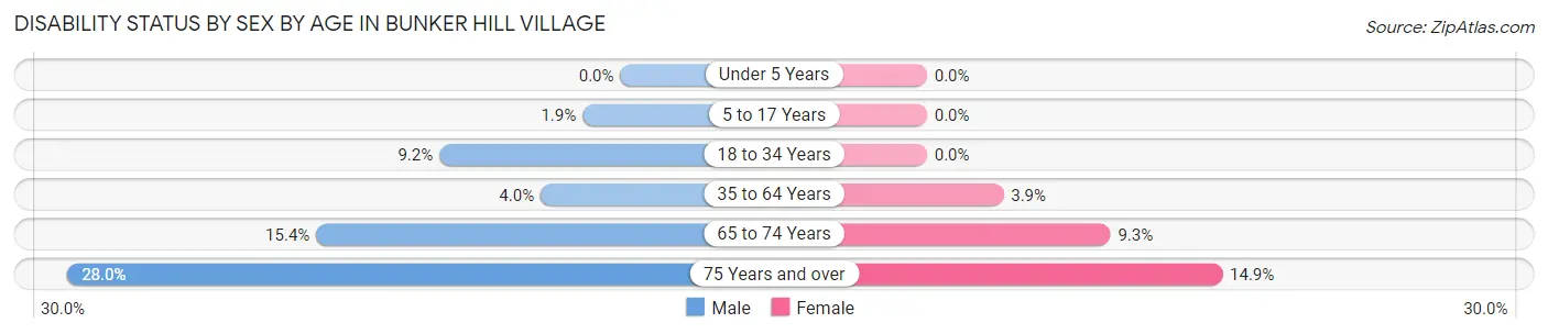 Disability Status by Sex by Age in Bunker Hill Village