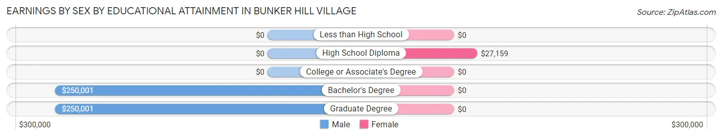 Earnings by Sex by Educational Attainment in Bunker Hill Village