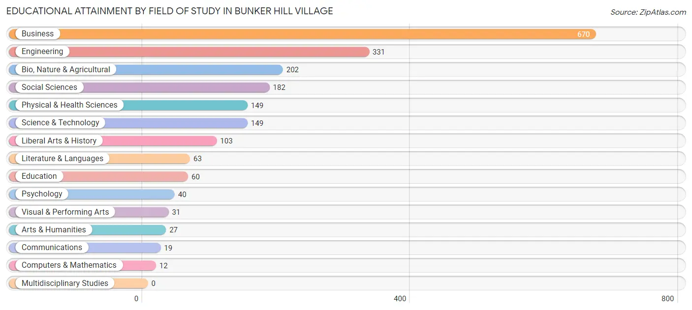 Educational Attainment by Field of Study in Bunker Hill Village
