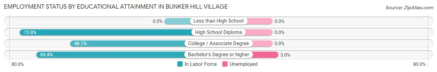 Employment Status by Educational Attainment in Bunker Hill Village