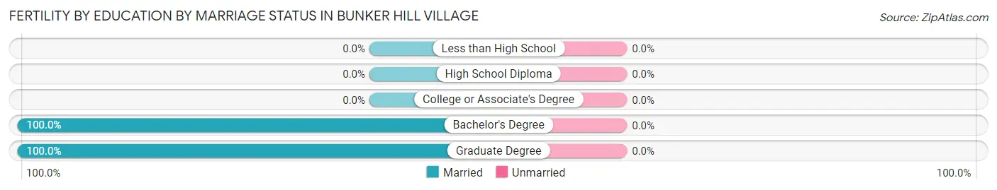 Female Fertility by Education by Marriage Status in Bunker Hill Village