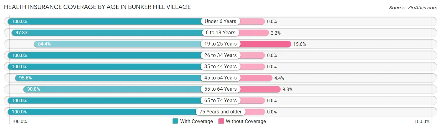 Health Insurance Coverage by Age in Bunker Hill Village