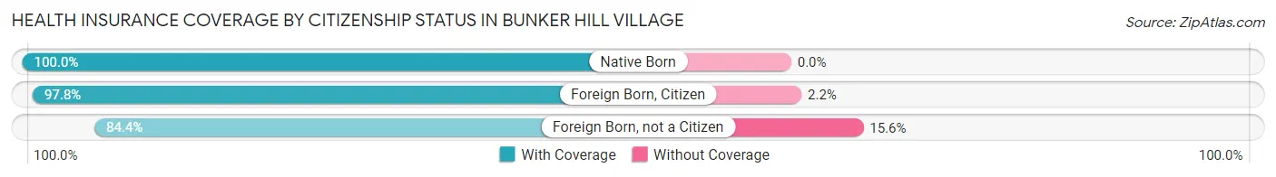 Health Insurance Coverage by Citizenship Status in Bunker Hill Village