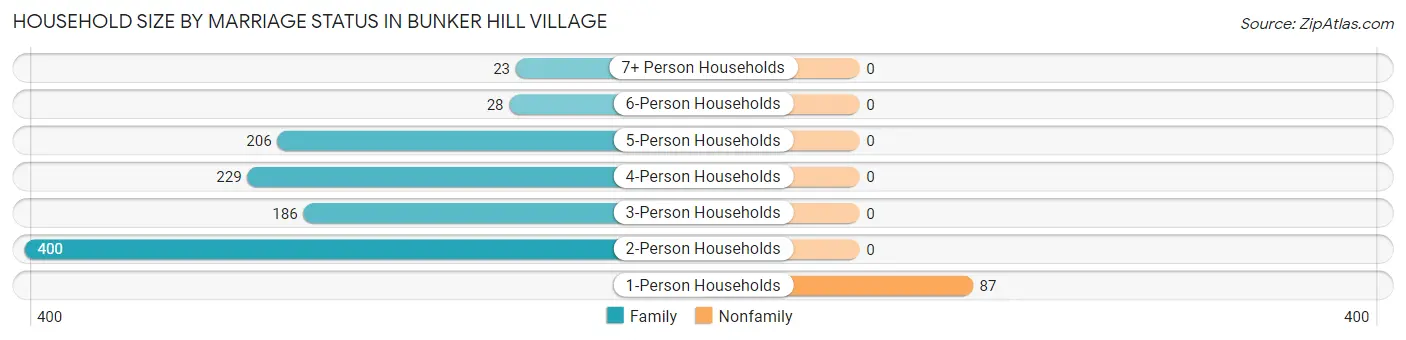 Household Size by Marriage Status in Bunker Hill Village