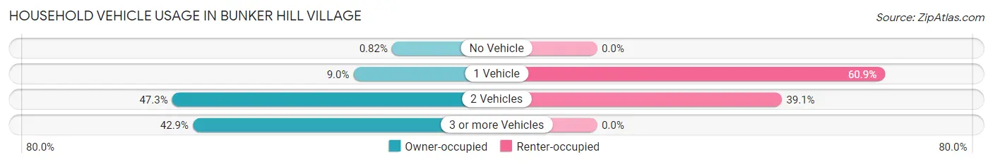 Household Vehicle Usage in Bunker Hill Village