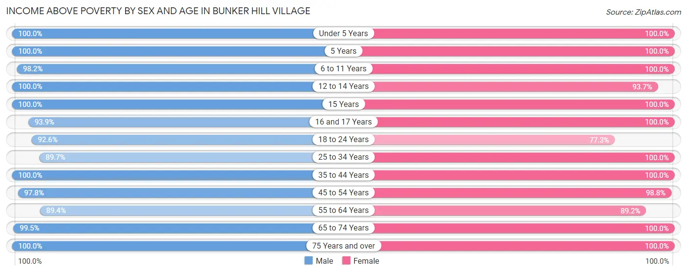 Income Above Poverty by Sex and Age in Bunker Hill Village