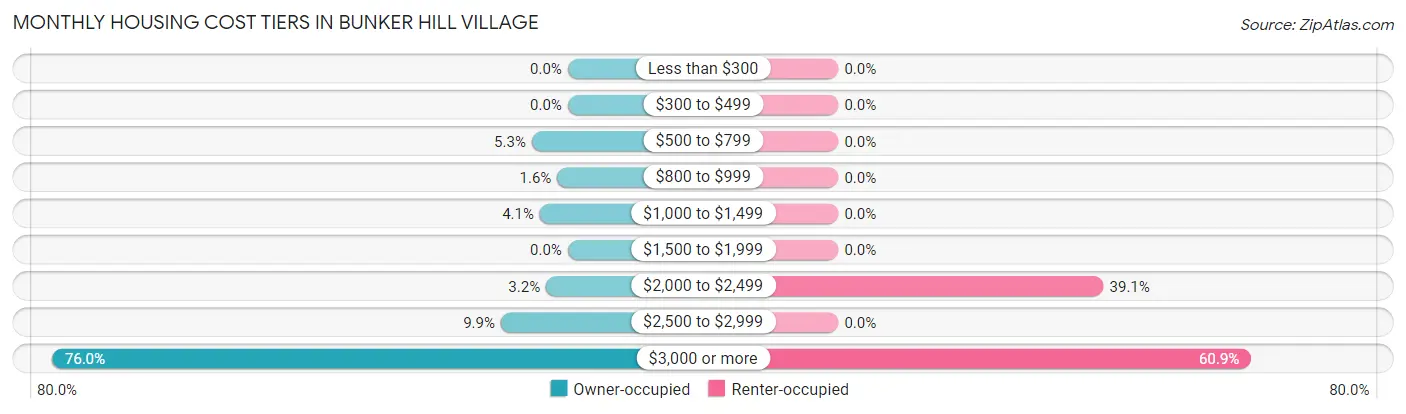 Monthly Housing Cost Tiers in Bunker Hill Village