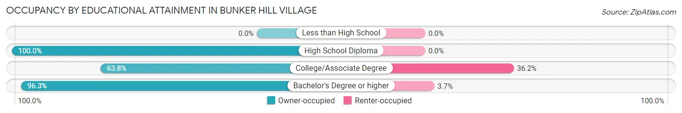 Occupancy by Educational Attainment in Bunker Hill Village