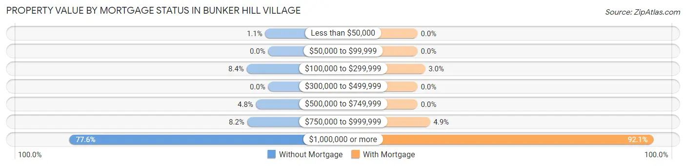 Property Value by Mortgage Status in Bunker Hill Village