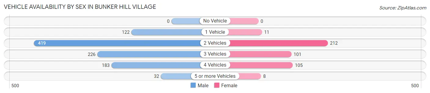 Vehicle Availability by Sex in Bunker Hill Village