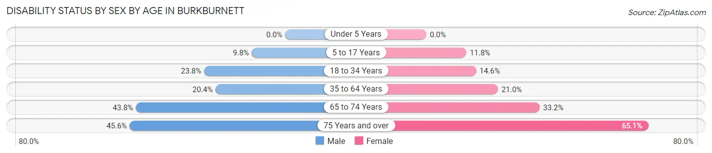 Disability Status by Sex by Age in Burkburnett