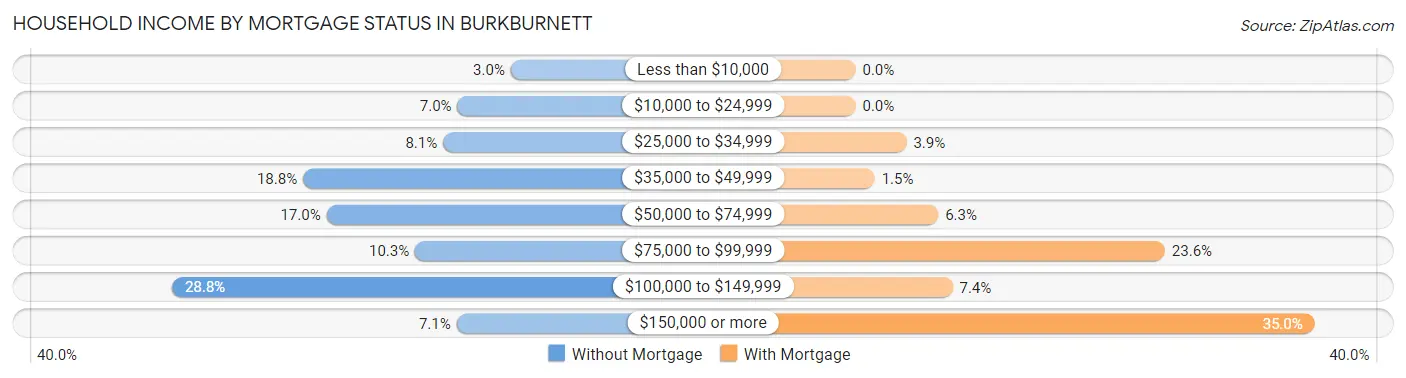 Household Income by Mortgage Status in Burkburnett