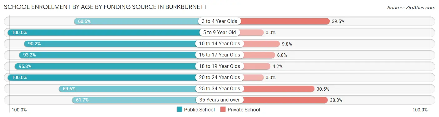 School Enrollment by Age by Funding Source in Burkburnett