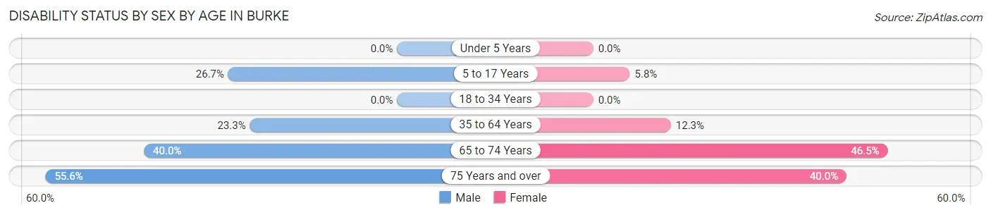 Disability Status by Sex by Age in Burke