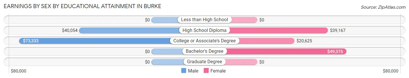 Earnings by Sex by Educational Attainment in Burke