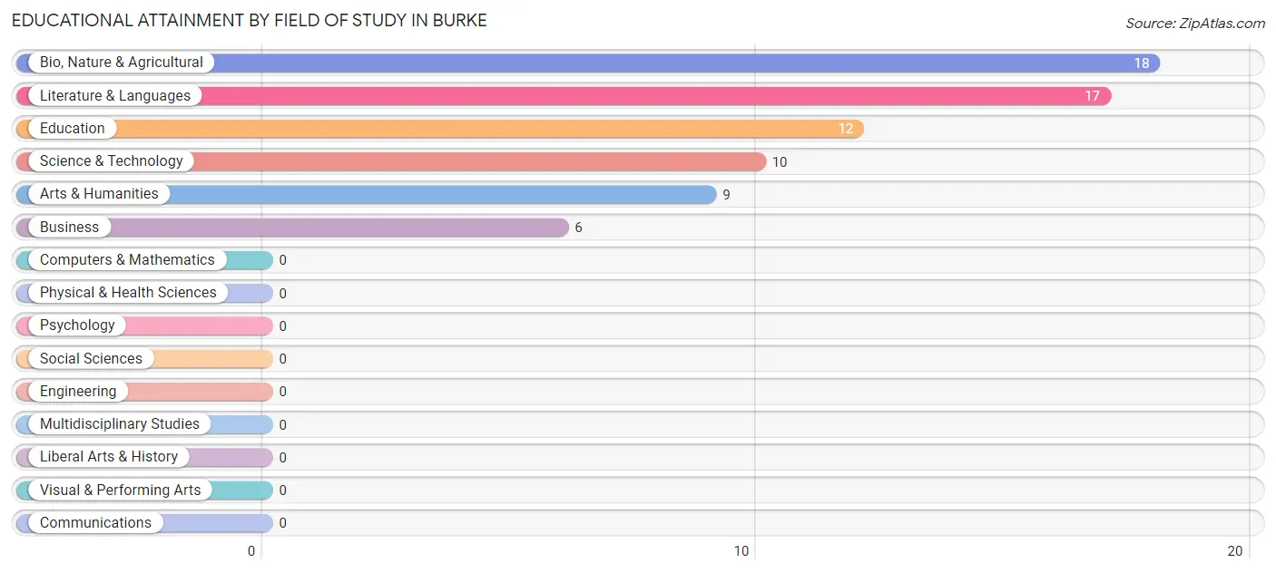 Educational Attainment by Field of Study in Burke