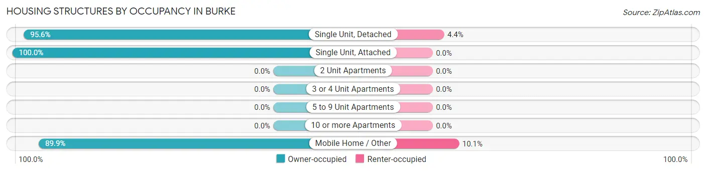 Housing Structures by Occupancy in Burke