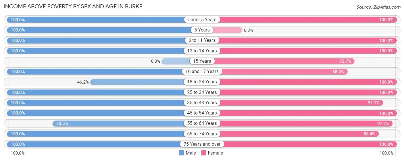 Income Above Poverty by Sex and Age in Burke