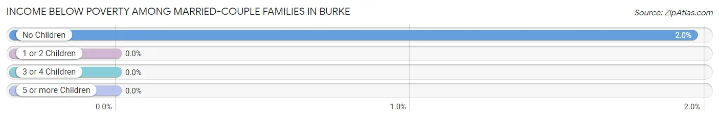 Income Below Poverty Among Married-Couple Families in Burke