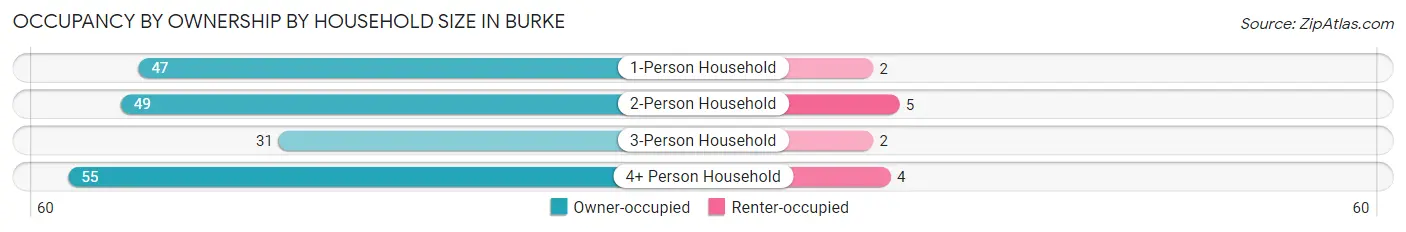 Occupancy by Ownership by Household Size in Burke