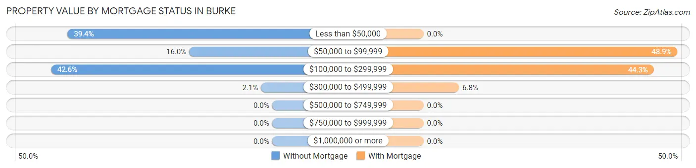 Property Value by Mortgage Status in Burke