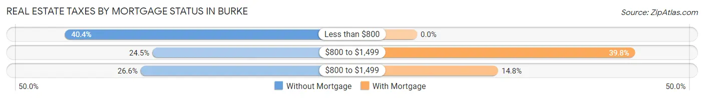 Real Estate Taxes by Mortgage Status in Burke